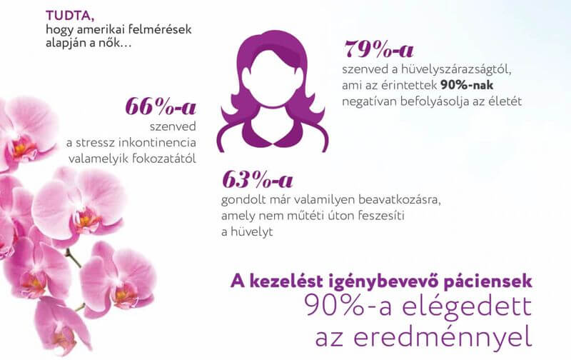 CO2RE INTIMA lézerkezelés eredményei