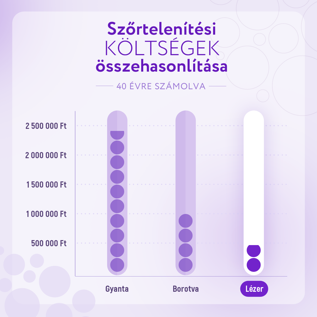 A szőrtelenítések költsége